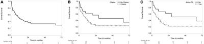 Trigger related outcomes of takotsubo syndrome in a cancer population